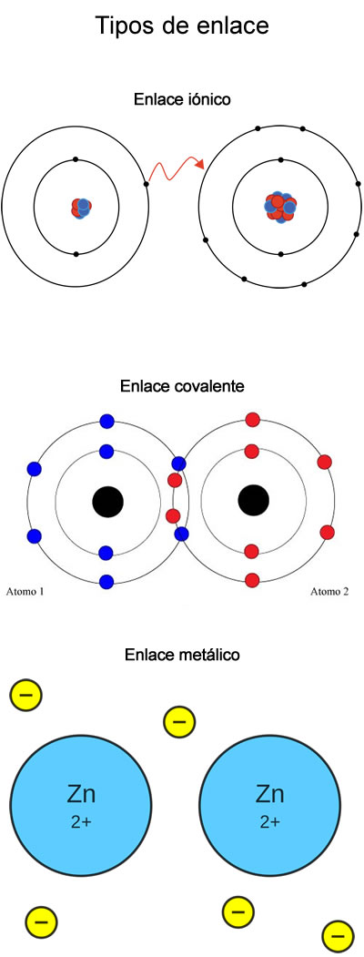 tipos de enlace